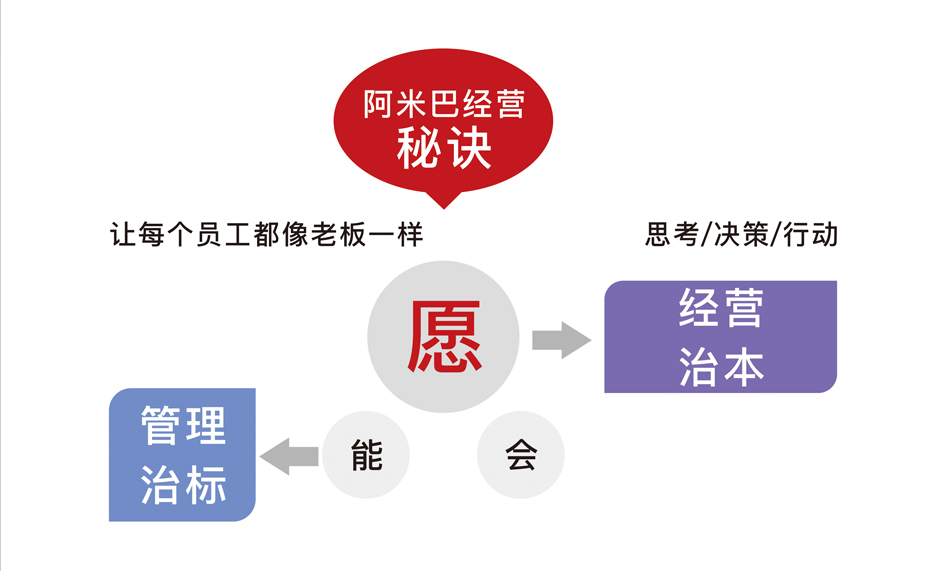 為何需要阿米巴？