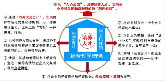 企業(yè)落地阿米巴離不開“三大原則”
