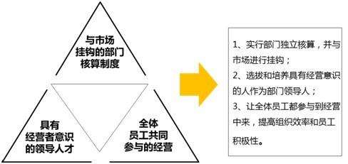 何為阿米巴經(jīng)營模式三大根本目的？
