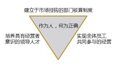 阿米巴經(jīng)營思想分析
