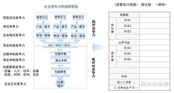阿米巴經營—— 阿米巴會計報表如何構建？