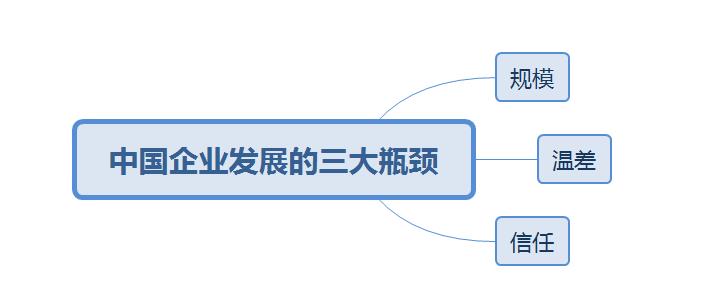 阿米巴的經營哲學