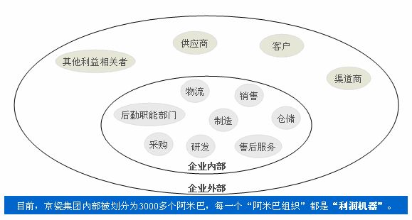 阿米巴經營原理：何謂“阿米巴經營”
