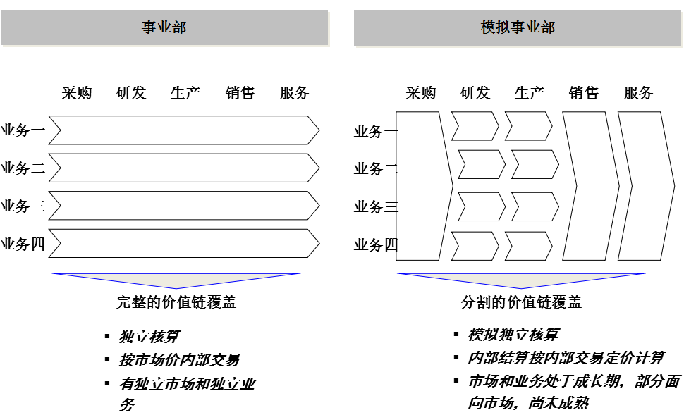 阿米巴經營：模擬分權制組織結構