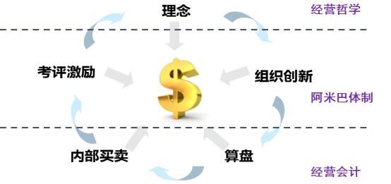 阿米巴經營模式三層面立體解剖圖