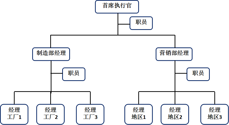 直線職能制組織結構示意圖