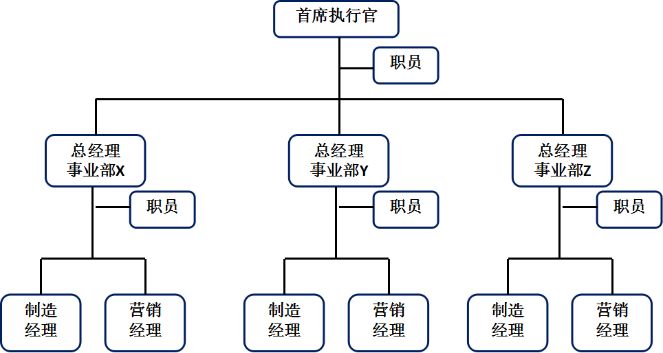 事業部組織結構示意圖