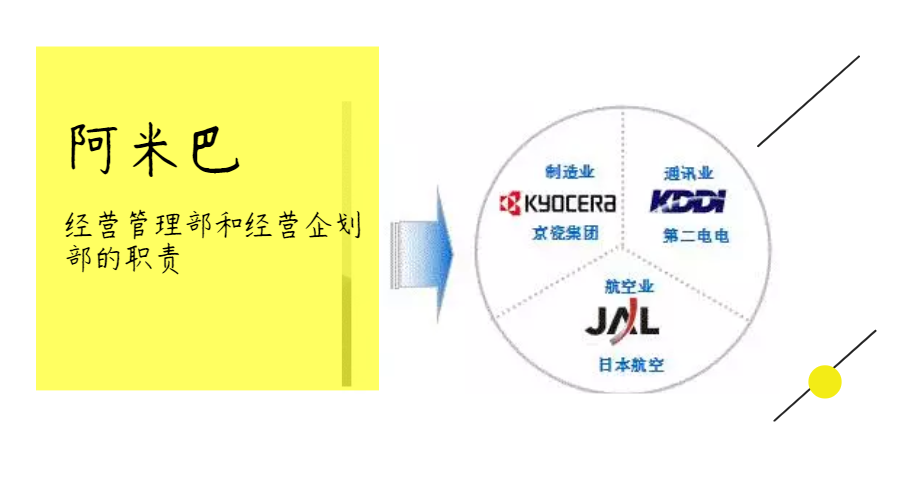 阿米巴經營